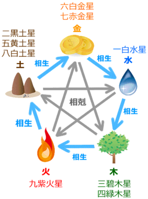 九星気学