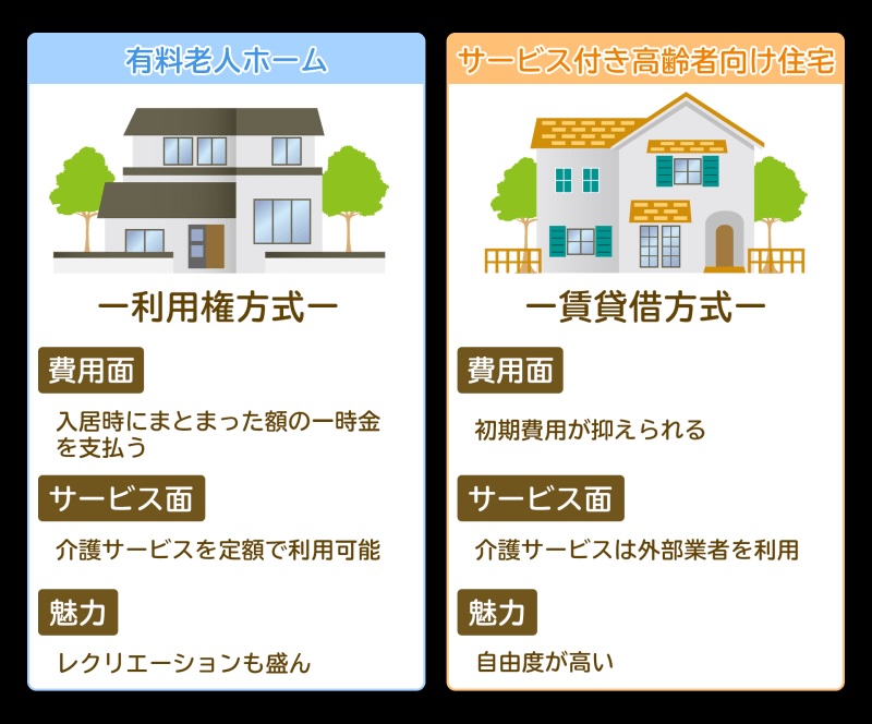 サ高住って